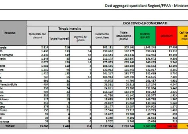 Covid, il bollettino del 5 febbraio: 375 (148.542). Positivi: 2.128.543 (-89.801). Dimessi: 182.618. Nuovi contagi: 93.157. Pazienti in terapia intensiva: 1.411 (-29)