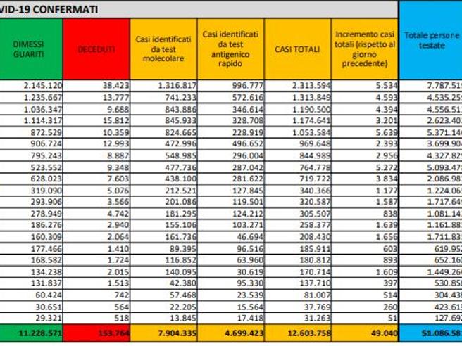 Covid, il bollettino del 23 febbraio: 252 morti (153.764). Positivi: 1.221.423 (-70.370). Dimessi: 119.280. Nuovi contagi: 49.040. Pazienti in terapia intensiva: 886 (-10)