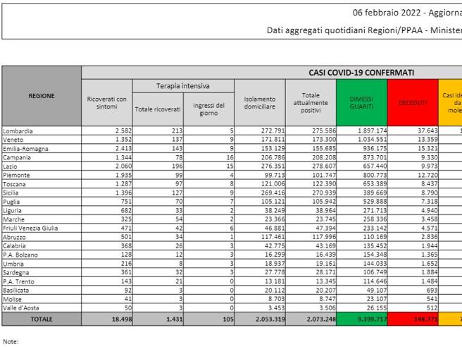 Covid, il bollettino del 6 febbraio: 229 (148.771). Positivi: 2.073.248 (-55.295). Dimessi: 134.009. Nuovi contagi: 77.029. Pazienti in terapia intensiva: 1.431 (+20)