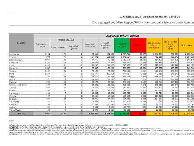 Covid, il bollettino del 13 febbraio: 191 morti (151.015). Positivi: 1.638.673 (-56.941). Dimessi: 109.095. Nuovi contagi: 51.959. Pazienti in terapia intensiva: 1.190 (-33)