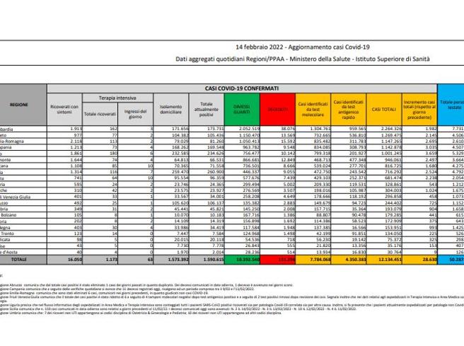 Covid, il bollettino del 14 febbraio: 281 morti (151.296). Positivi: 1.590.615 (-48.058). Dimessi: 76.553. Nuovi contagi: 28.630. Pazienti in terapia intensiva: 1.173 (-17)