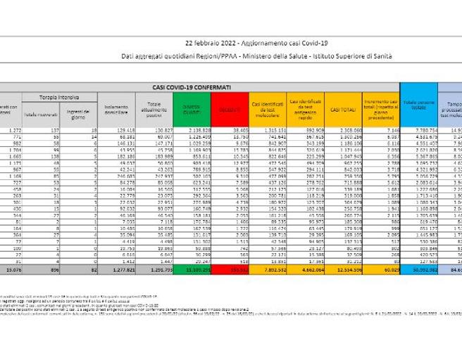 Covid, il bollettino del 22 febbraio: 322 morti (153.512). Positivi: 1.291.793 (-30.178). Dimessi: 89.993. Nuovi contagi: 60.029. Pazienti in terapia intensiva: 896 (-32)