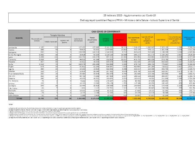Covid, il bollettino del 25 febbraio: 193 morti (154.206). Positivi: 1.175.924(-23.304). Dimessi: 65.180. Nuovi contagi: 40.948. Pazienti in terapia intensiva: 799 (-40)