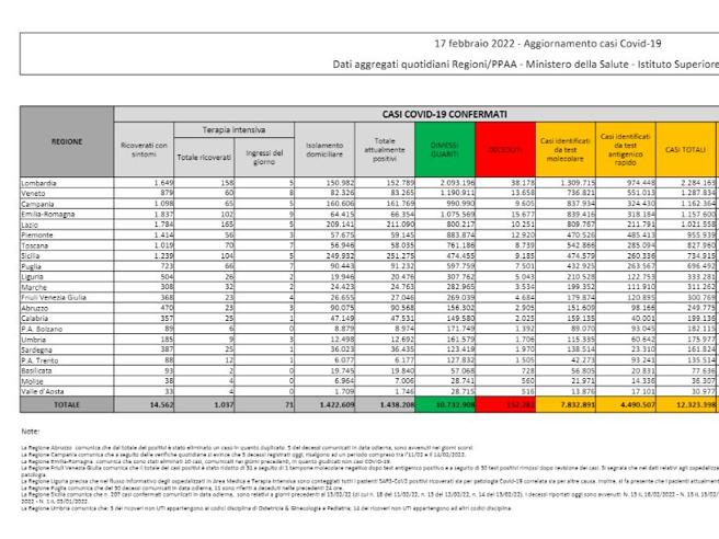 Covid, il bollettino del 17 febbraio: 320 morti (152.282). Positivi: 1.438.208 (-41.905). Dimessi: 99.640. Nuovi contagi: 57.890. Pazienti in terapia intensiva: 1.037 (-36)