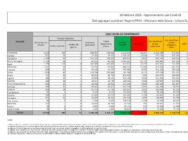 Covid, il bollettino del 18 febbraio: 314 morti (152.596). Positivi: 1.404.122 (-34.086). Dimessi: 87.472. Pazienti in terapia intensiva: 987 (-50)