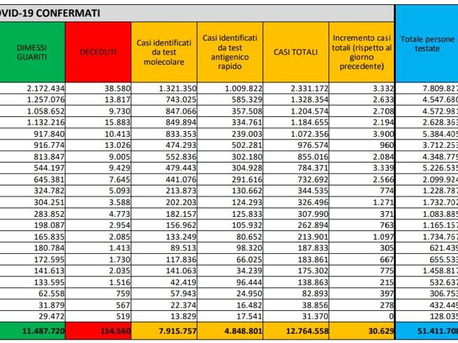 Covid, il bollettino del 27 febbraio: 144 morti (154.560). Positivi: 1.122.278 (-18.280). Dimessi: 50.014. Nuovi contagi: 30.629. Pazienti in terapia intensiva: 733 (-30)