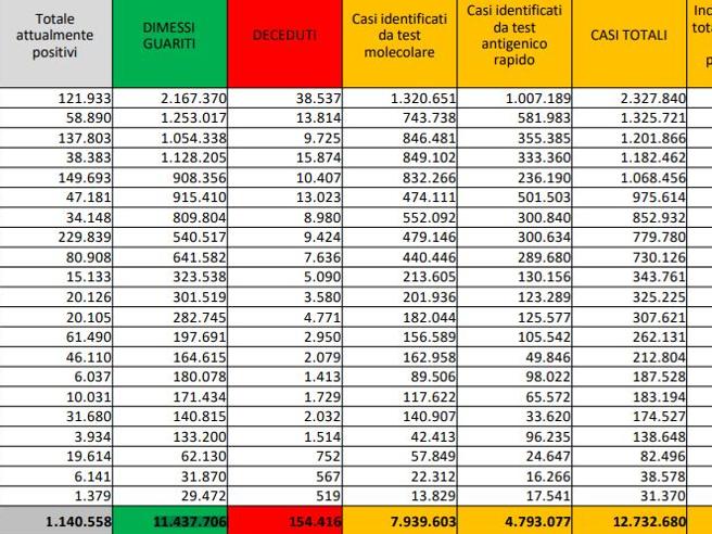 Covid, il bollettino del 26 febbraio: 210 morti (154.416). Positivi: 1.140.558(-35.366). Dimessi: 74.516. Nuovi contagi: 38.375. Pazienti in terapia intensiva: 763 (-36)