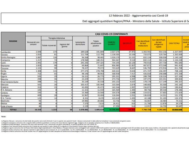 Covid, il bollettino del 12 febbraio: 269 morti (150.824). Positivi: 1.695.614 (-55-511). Dimessi: 117.463. Nuovi contagi: 62.231. Pazienti in terapia intensiva: 1.231(-42)