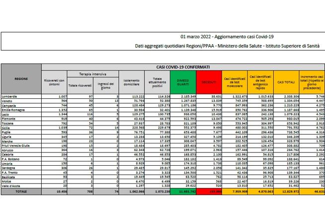 Covid, il bollettino del 1° marzo: 233 morti (155.000). Positivi: 1.073.230 (-26.704). Dimessi: 73.607. Nuovi contagi: 46.631. Pazienti in terapia intensiva: 708 (-6)