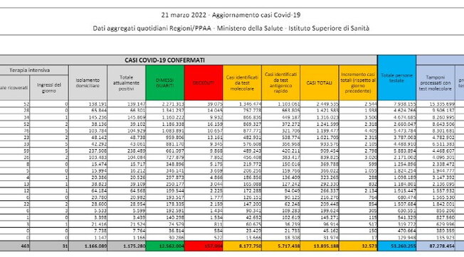 Covid, il bollettino del 21 marzo: 119 morti (157.904). Positivi: 1.175.280 (+2.456). Dimessi: 30.870. Nuovi contagi: 32.573. Pazienti in terapia intensiva: 463 (-4)