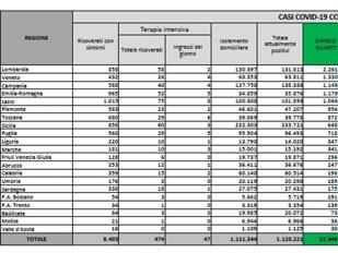 Covid, il bollettino del 19 marzo: 85 morti (157.692). Positivi: 1.147.519 (+27.298). Dimessi: 48.385. Nuovi contagi: 74.024. Pazienti in terapia intesiva: 471 (-3)