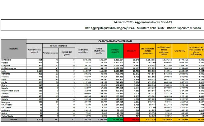 Covid, il bollettino del 24 marzo: 182 morti (158.436). Positivi: 1.245.803(+18.913). Dimessi: 63.553. Nuovi contagi: 81.811. Pazienti in terapia intensiva: 447 (-19)