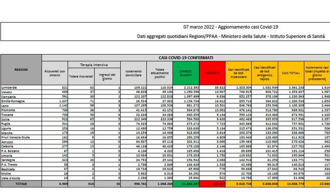 Covid, il bollettino del 7 marzo: 130 morti (156.017). Positivi: 1.008.360 (-7.981). Dimessi: 30.513. Nuovi contagi: 22.083. Pazienti in terapia intensiva: 610 (+7)