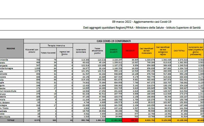 Covid, il bollettino del 9 marzo: 156 (156.357). Positivi: 1.001.922 (-9.599). Dimessi: 59.258). Nuovi contagi: 48.483. Pazienti in terapia intensiva: 563 (-29)