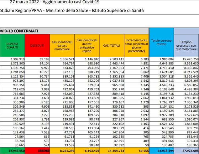 Covid, il bollettino del 27 marzo: 85 morti (158.782). Positivi: 1.262.891 (+8.502). Dimessi: 52.022. Nuovi contagi: 59.555. Pazienti in terapia intensiva: 464 (+12)