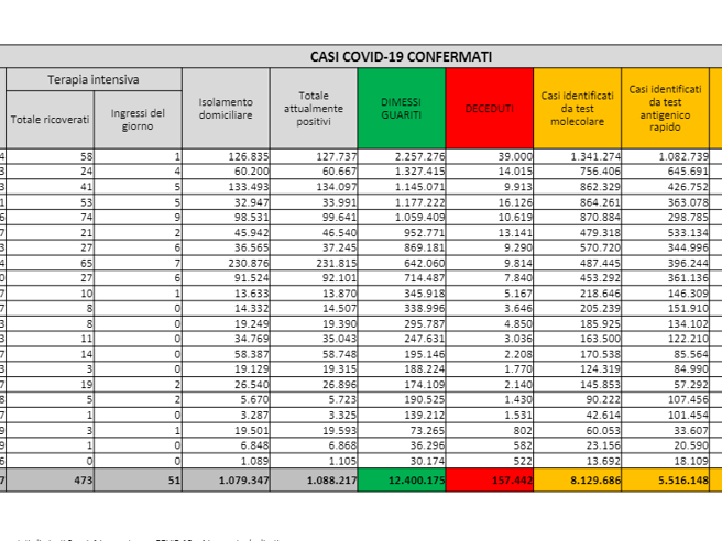 Covid, il bollettino del 17 marzo: 128 morti (157.442). Positivi: 1.088.217 (+34.050). Dimessi: 48.190. Nuovi contagi: 79.859. Pazienti in terapia intensiva: 473 (-4)