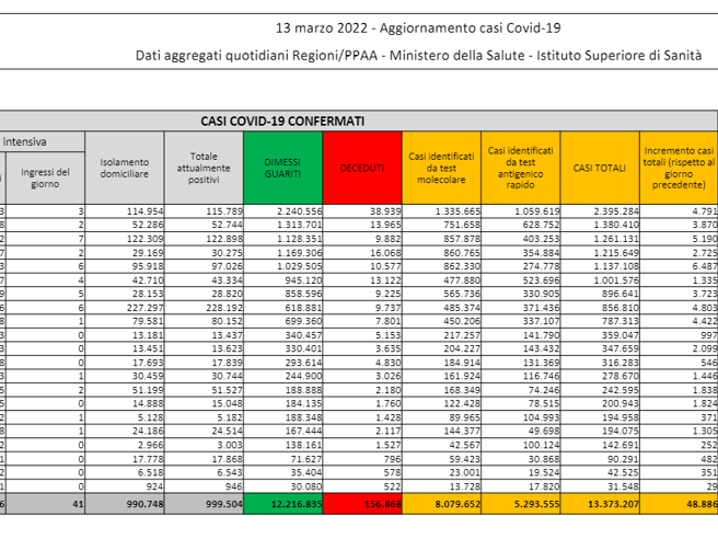 Covid, il bollettino del 13 marzo: 86 morti (156.868). Positivi: 999.504 (+13.882). Dimessi: 36.111. Nuovi contagi: 48.886. Pazienti in terapia intensiva: 516 (+3)