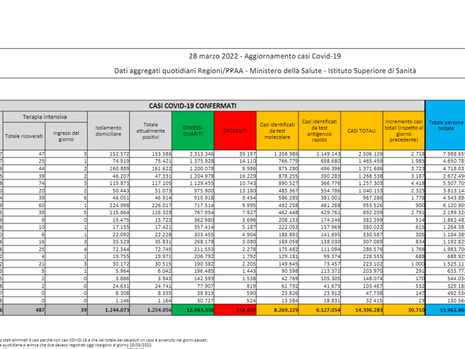 Covid, il bollettino del 28 marzo: 95 morti (158.877). Positivi: 1.254.056 (-8.835). Dimessi: 40.300. Nuovi contagi: 30.710. Pazienti in terapia intensiva: 487 (+23)