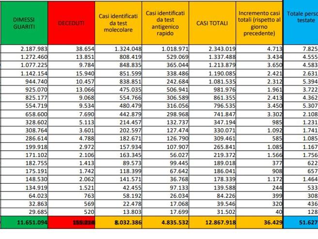 Covid, il bollettino del 2 marzo: 214 morti (155.214). Positivi: 1.061.620 (11.620). Dimessi: 49.352. Nuovi contagi: 36.429. Pazienti in terapia intensiva: 601 (-27)