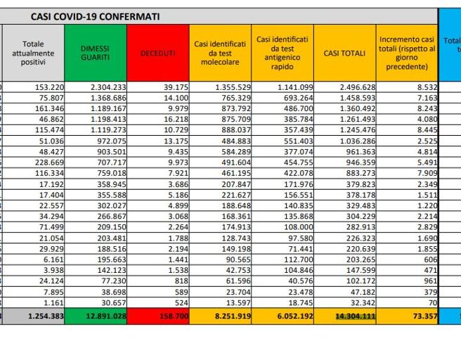 Covid, il bollettino del 26 marzo: 118 (158.700). Positivi: 1.254.383 (+8.102). Dimessi: 66.396. Nuovi contagi: 73.357. Pazienti in terapia intensiva: 452 (+5)
