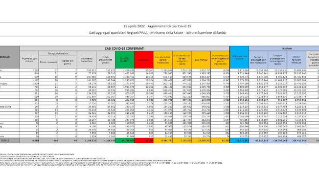 Covid, il bollettino del 15 aprile: 133 morti (161.469). Positivi: 1.218.924 (-8.738). Dimessi: 70.895. Nuovi contagi: 61.555. Pazienti in terapia intensiva: 419 (-1)