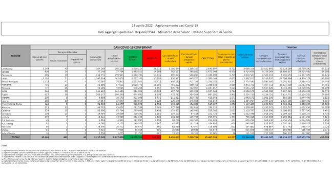 Covid, il bollettino del 13 aprile: 155 morti (161.197). Positivi: 1.227.858 (-887). Dimessi: 63.318. Nuovi contagi: 62.037. Pazienti in terapia intensiva: 449 (-14)
