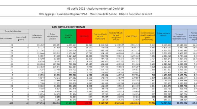 Covid, il bollettino del 3 aprile: 118 (159.784). Positivi: 1.284.016 (+6.405). Dimessi: 48.486. Nuovi contagi: 53.588. Pazienti in terapia intensiva: 489 (-4)