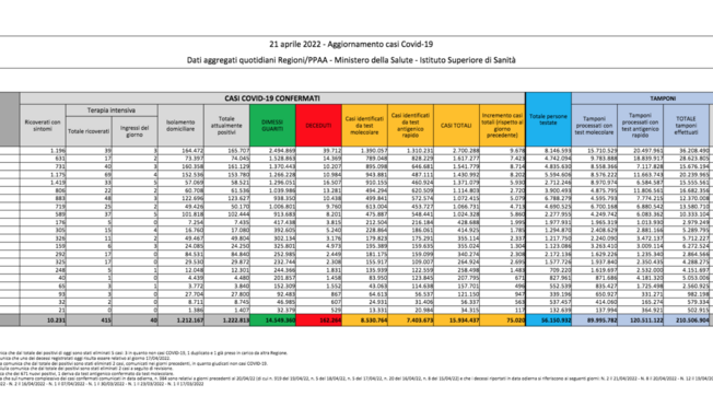 Covid, il bollettino del 21 aprile: 166 morti (162.264). Positivi: 1.222.813 (+15.913). Dimessi: 59.916. Nuovi contagi: 75.020. Pazienti in terapia intensiva: 415 (+2)