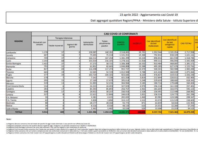 Covid, il bollettino del 23 aprile: 143 morti (162.609). Positivi: 1.232.229 (+9.107). Dimessi: 61.778. Nuovi contagi: 70.520. Pazienti in terapia intensiva: 409 (-2)