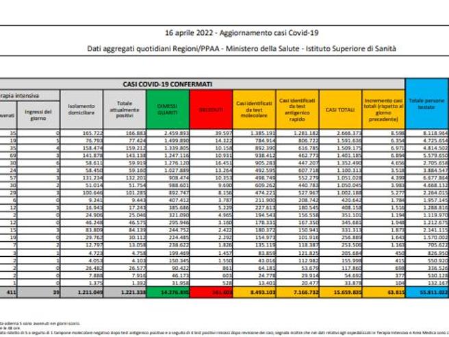 Covid, il bollettino del 16 aprile: 133 morti (161.602). Positivi: 1.221.330 (+2.414). Dimessi: 61.986. Nuovi contagi: 63.815. Pazienti in terapia intensiva: 411 (-8)