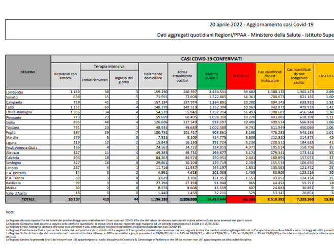 Covid, il bollettino del 20 aprile: 205 morti (162.098). Positivi: 1.206.900 (-1.379). Dimessi: 101.614. Nuovi contagi: 99.848. Pazienti in terapia intensiva: 413 (-9)