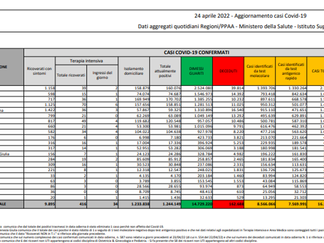 Covid, il bollettino del 24 aprile: 79 morti (162.688). Positivi: 1.244.149 (+11.920). Dimessi: 44.849. Nuovi contagi: 56.263. Pazienti in terapia intensiva: 416 (+7)