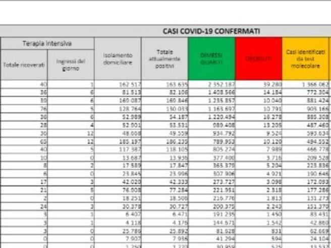 Covid, il bollettino del 2 aprile: 129 (159.666). Positivi: 1.277.611 (+6.124). Dimessi: 65.159. Nuovi contagi: 70.803. Pazienti in terapia intensiva: 493 (+17)