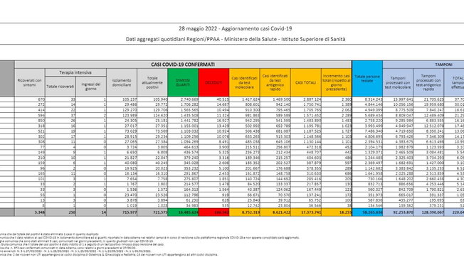 Covid, il bollettino del 28 maggio: 66 morti (166.542).Nuovi contagi: 18.255. Pazienti in terapia intensiva: 250 (-2)