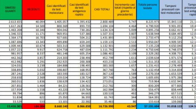 Covid, il bollettino del 6 maggio: 125 morti (164.304). Positivi: 1.146.385 (-18.739). Dimessi: 62.978. Nuovi contagi: 43.947. Pazienti in terapia intensiva: 363 (-6)