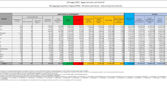 Covid, il bollettino del 18 maggio: 136 morti (165.630). Positivi: 952.578 (-14.823). Dimessi: 45.614. Nuovi contagi: 30.408. Pazienti in terapia intensiva: 318 (-19)
