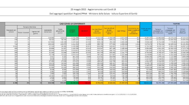 Covid, il bollettino del 23 maggio: 80 morti (166.032). Positivi: 833.047 (-17.549). Dimessi: 27.490. Nuovi contagi: 9.820. Pazienti in terapia intensiva: 291 (-1)