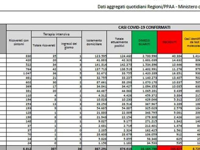 Covid, il bollettino del 22 maggio: 34 morti (165.952). Positivi: 850.596 (-6.273). Dimessi: 24.528. Nuovi contagi: 17.744. Pazienti in terapia intensiva: 292 (-9)