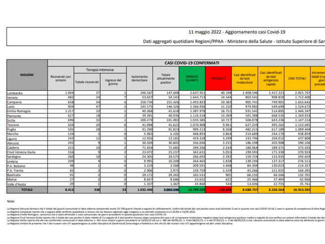 Covid, il bollettino dell’11 maggio: 115 morti (164.846). Positivi: 1.041.196 (-41.776). Dimessi: 84.344. Nuovi contagi: 42.249. Pazienti in terapia intensiva: 338 (-20)