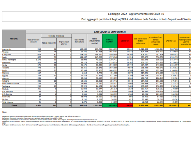 Covid, il bollettino del 13 maggio: 115 morti (165.091). Positivo:1.007.863 (-10.820). Dimessi: 49.734. Nuovi contagi: 38.507. Pazienti in terapia intensiva: 341 (+7)