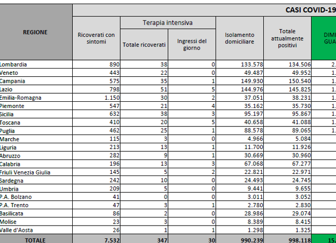 Covid, il bollettino del 15 maggio: 62 morti (165.244). Positivi: 998.118 (-2.670). Dimessi: 30.334. Nuovi contagi: 27.162. Pazienti in terapia intensiva: 347 (+7)