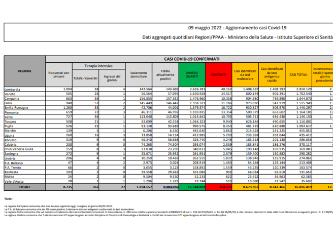 Covid, il bollettino del 9 maggio: 84 morti (164.753). Positivi: 1.103.755 (-16.159). Dimessi: 33.496. Nuovi contagi: 17.155. Pazienti in terapia intensiva: 363 (+7)