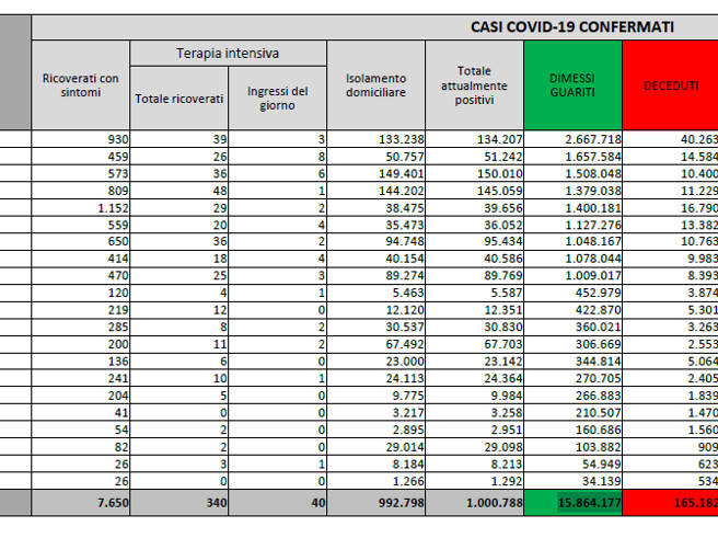 Covid, il bollettino del 14 maggio: 91 morti (165.182). Positivi: 1.000.788 (-7.075). Dimessi: 43.318. Nuovi contagi: 36.042. Pazienti in terapia intensiva: 340 (-1)