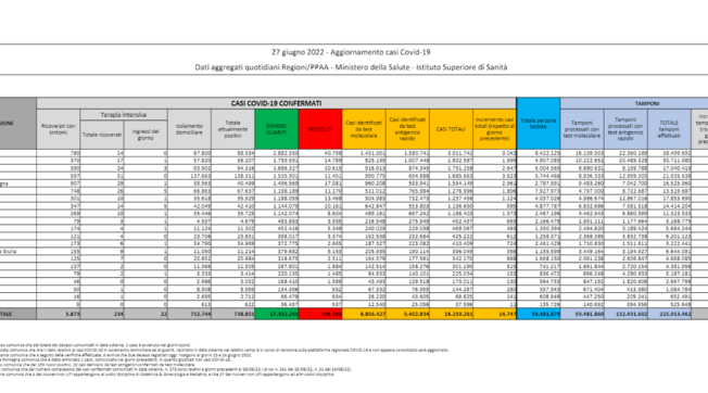 Covid, il bollettino del 27 giugno: 63 morti (168.165). Positivi: 738.851 (+5.411). Dimessi: 19.545. Nuovi contagi: 24.747. Pazienti in terapia intensiva: 234 (+7)