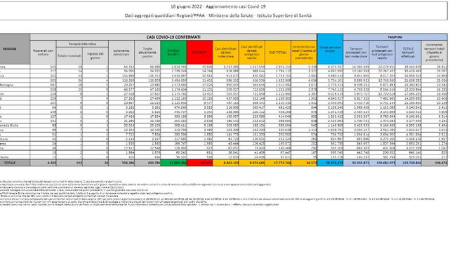 Covid, il bollettino del 16 giugno: 64 morti (167.617). Positivi: 600.781 (-3.104). Dimessi: 40.108. Nuovi contagi: 36.573. Pazienti in terapia intensiva: 192 (+3)