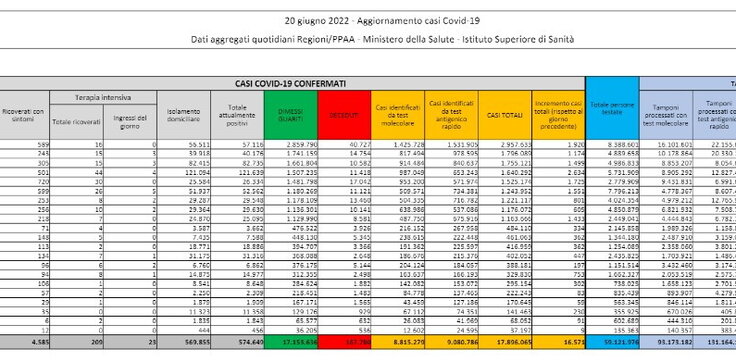 Covid, il bollettino del 20 giugno: 59 morti (167.780). Positivi: 574.649 (-18.699). Dimessi: 35.545. Nuovi contagi: 16.571. Pazienti in terapia intensiva: 209 (+10)