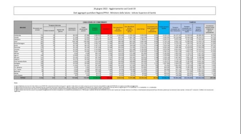 Covid, il bollettino del 26 giugno: 44 morti (168.102). Positivi: 733.440 (+29.961). Dimessi: 19.320. Nuovi contagi: 48.456. Pazienti in terapia intensiva: 227 (+2)