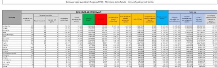 Covid, il bollettino del 21 giugno: 62 morti (167.842). Positivi: 599.930  (+25.281). Dimessi: 37.921. Nuovi contagi: 62.704. Pazienti in terapia intensiva: 206 (-3)