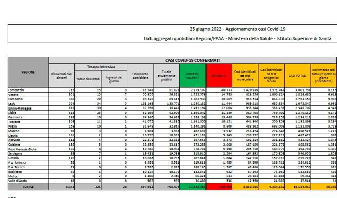 Covid, il bollettino del 25 giugno: 40 (168.058). Positivi: 703.479 (+25.301). Dimessi: 31.532. Nuovi contagi: 56.386. Pazienti in terapia intensiva: 225 (-)