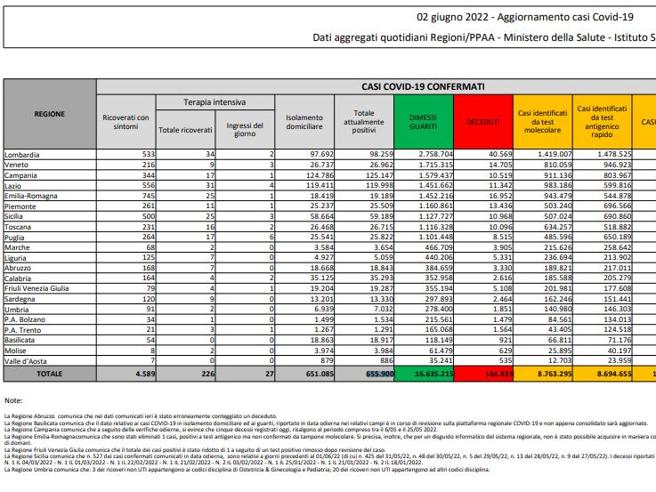 Covid, il bollettino del 2 giugno: 79 morti (166.835). Positivi: 655.900 (-13.009). Dimessi: 30.648. Nuovi contagi: 17.193. Pazienti in terapia intensiva: 2226 (+3)